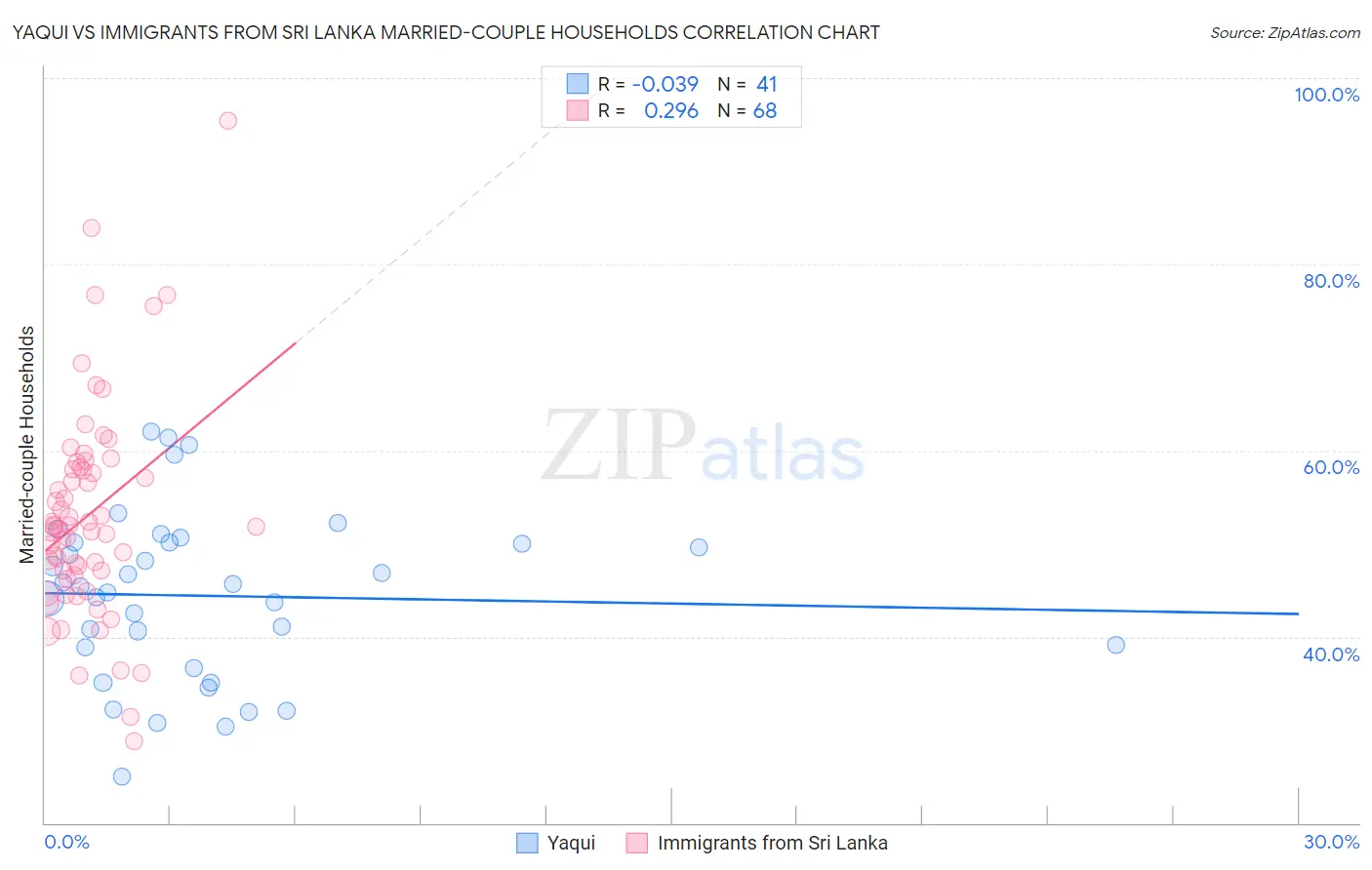 Yaqui vs Immigrants from Sri Lanka Married-couple Households