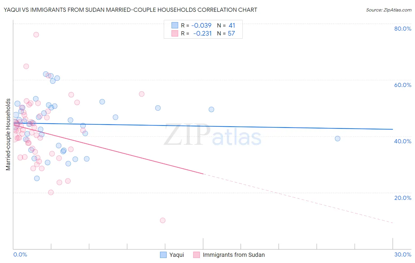 Yaqui vs Immigrants from Sudan Married-couple Households