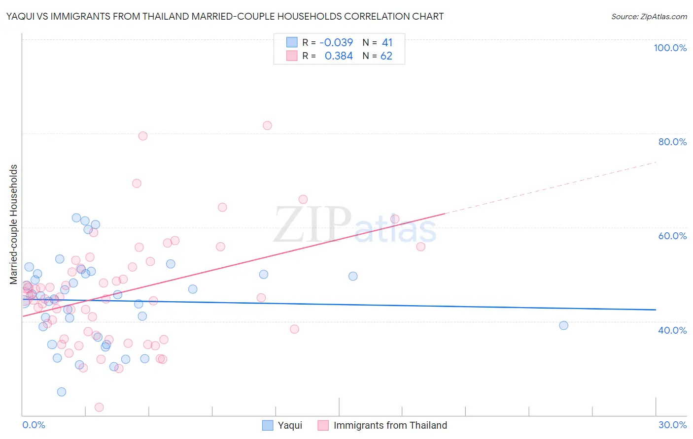 Yaqui vs Immigrants from Thailand Married-couple Households