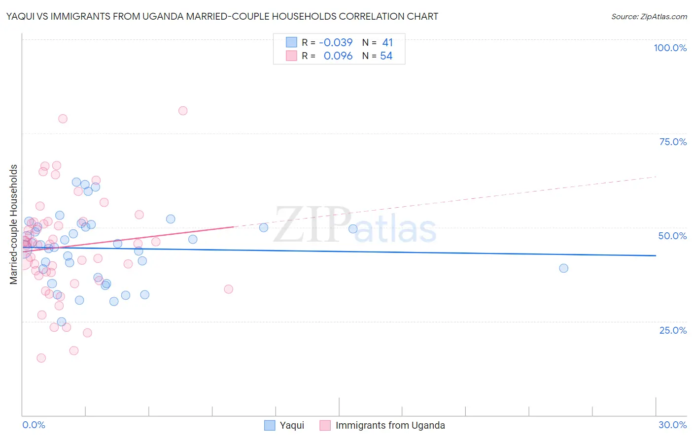 Yaqui vs Immigrants from Uganda Married-couple Households