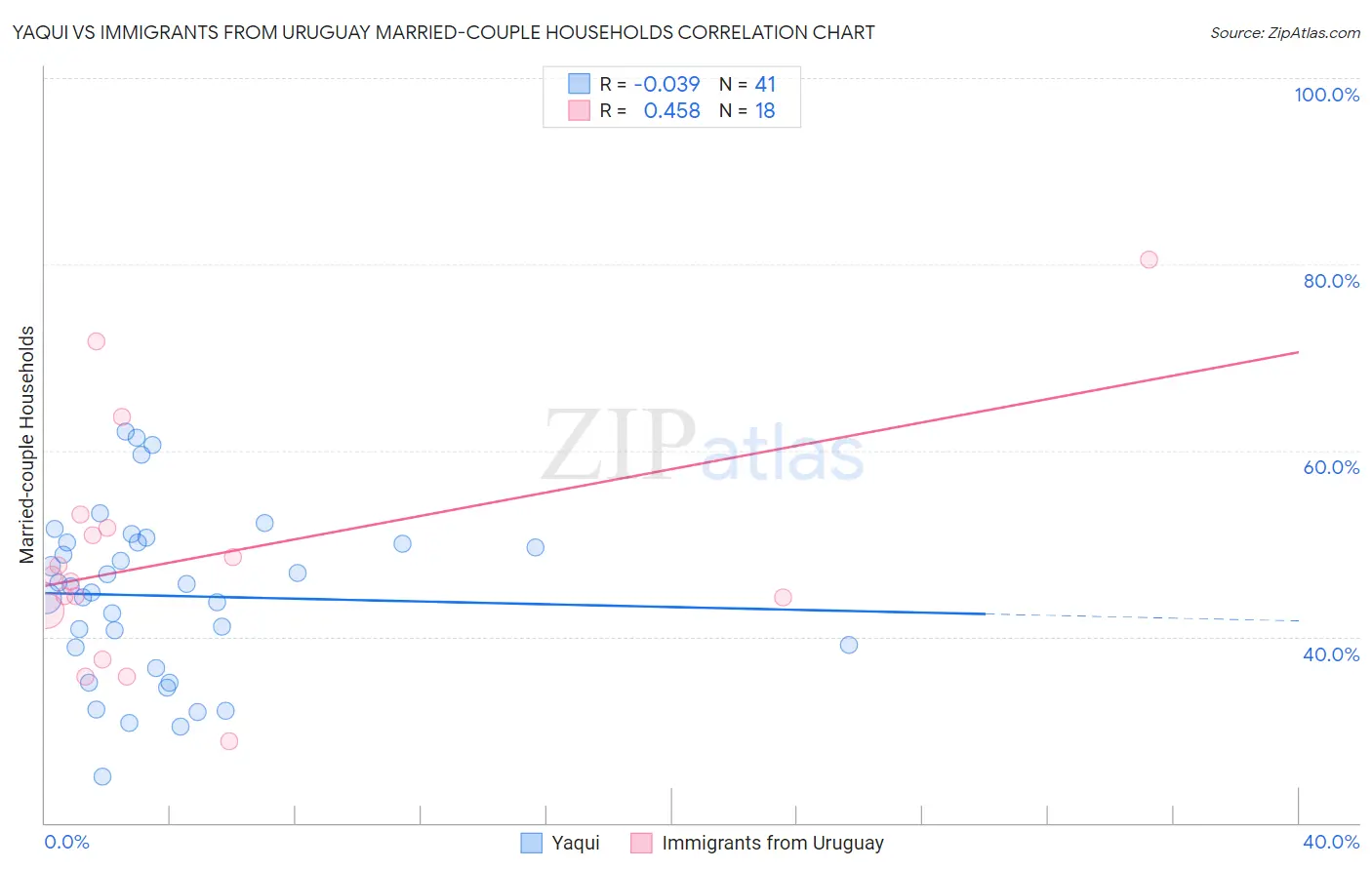 Yaqui vs Immigrants from Uruguay Married-couple Households