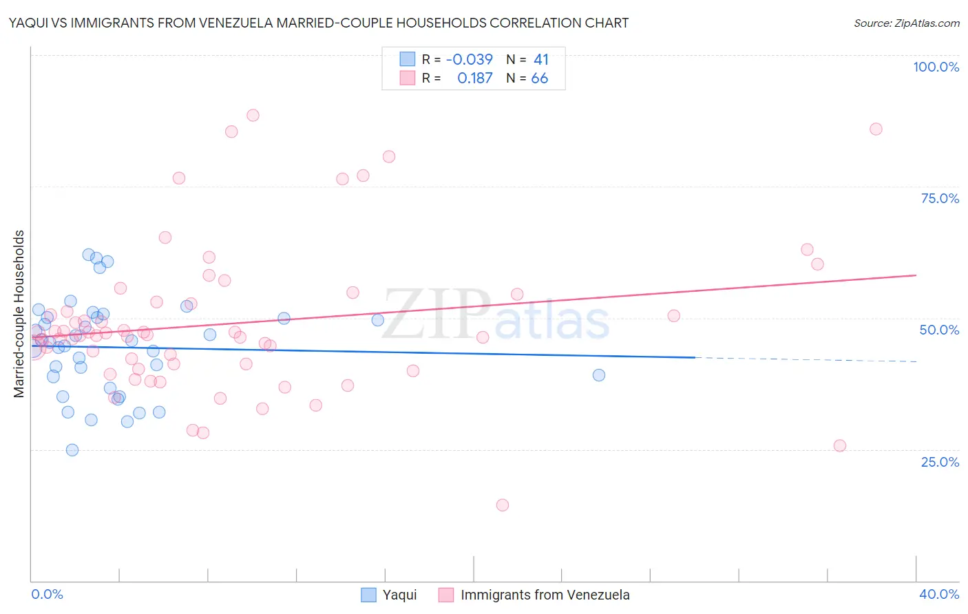 Yaqui vs Immigrants from Venezuela Married-couple Households