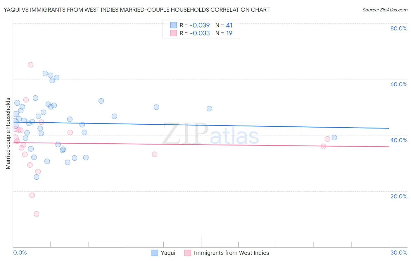 Yaqui vs Immigrants from West Indies Married-couple Households