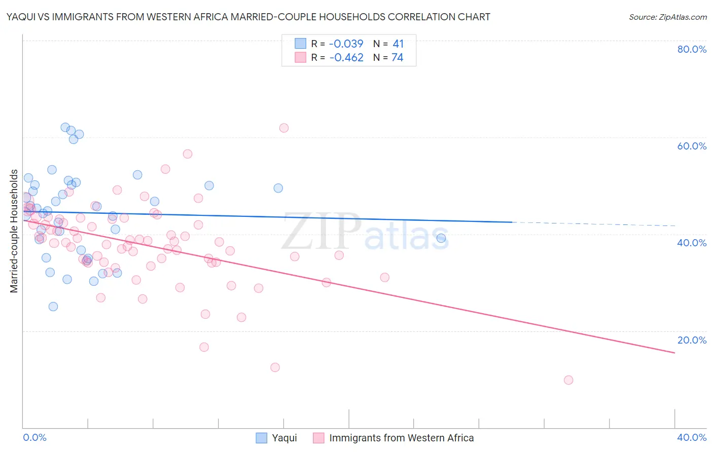 Yaqui vs Immigrants from Western Africa Married-couple Households