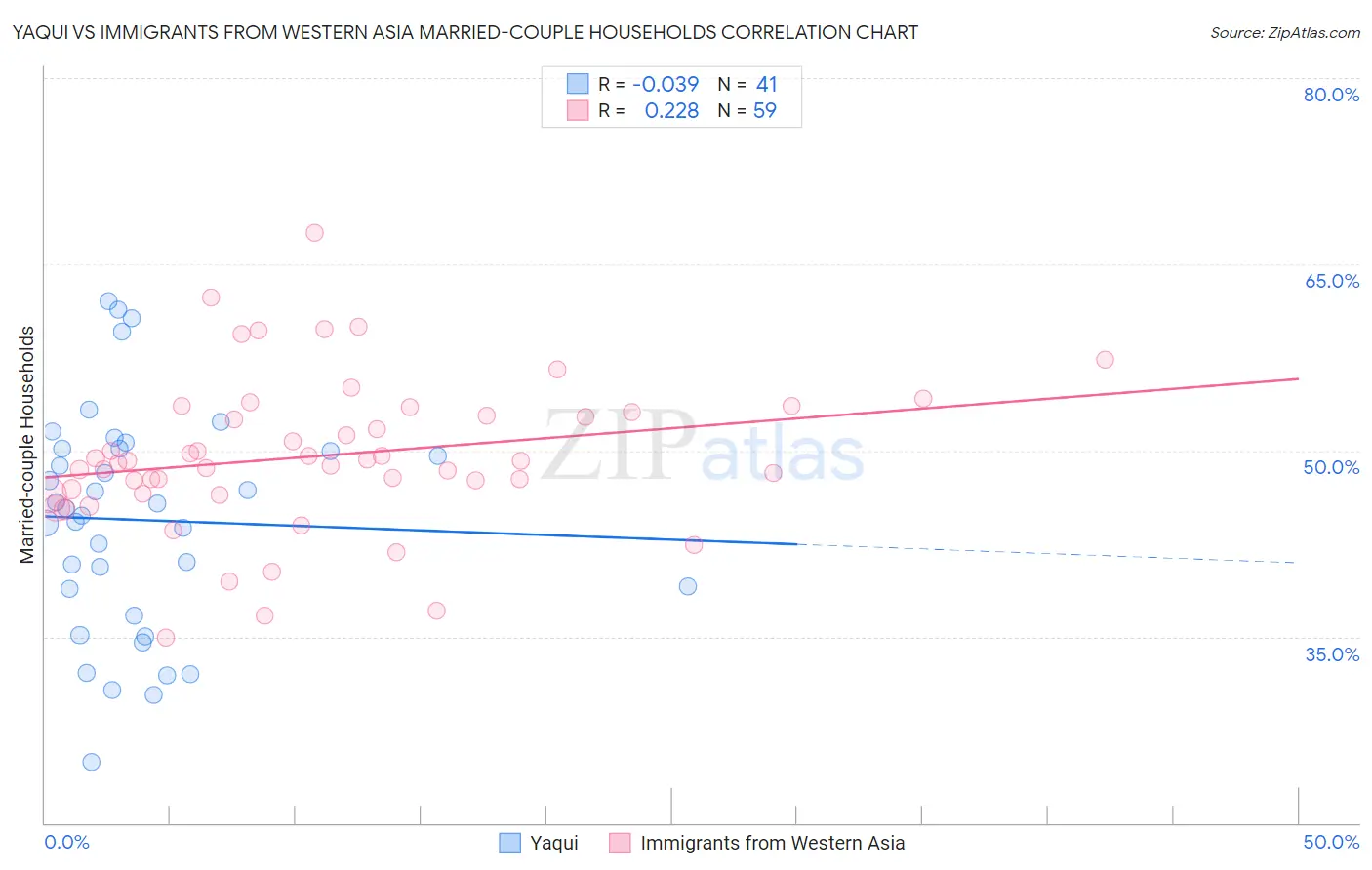 Yaqui vs Immigrants from Western Asia Married-couple Households