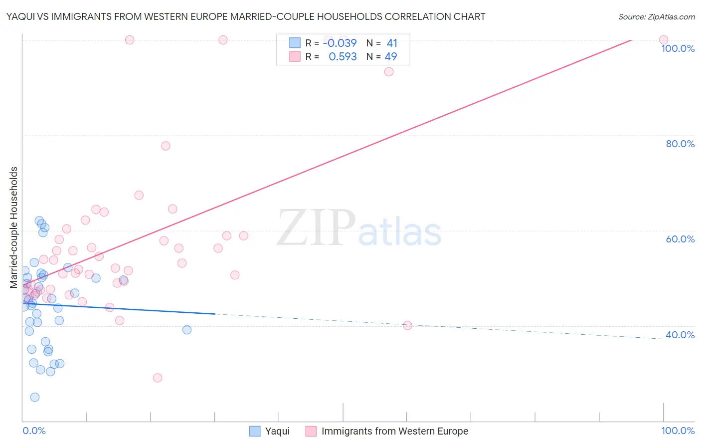 Yaqui vs Immigrants from Western Europe Married-couple Households