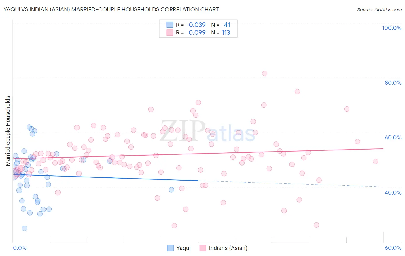 Yaqui vs Indian (Asian) Married-couple Households