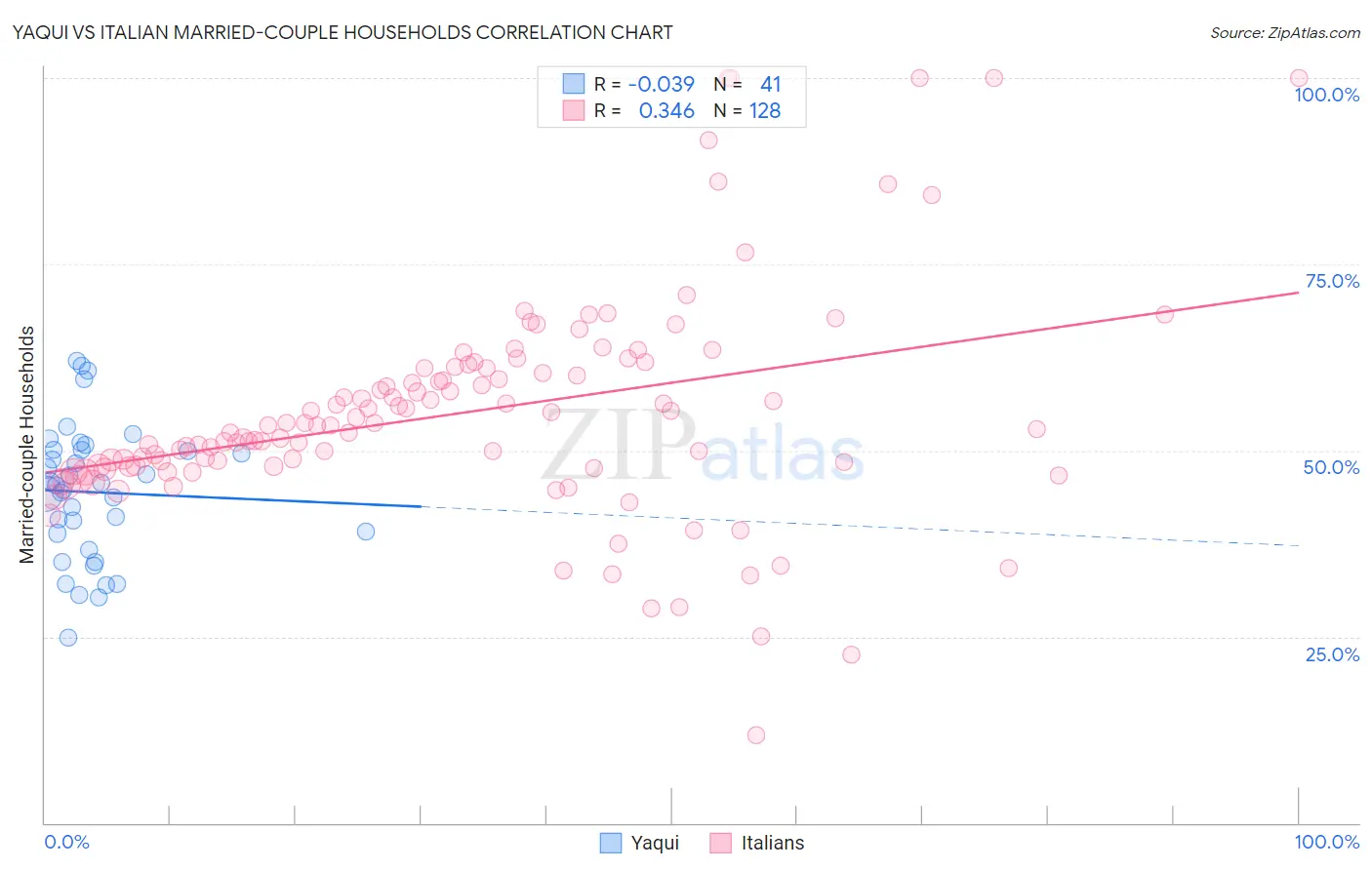 Yaqui vs Italian Married-couple Households