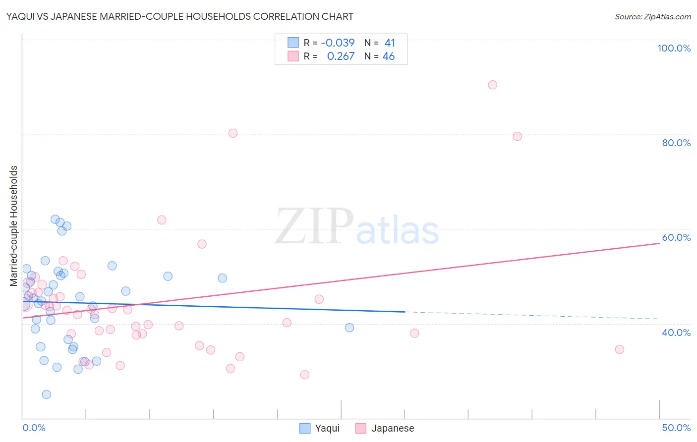 Yaqui vs Japanese Married-couple Households