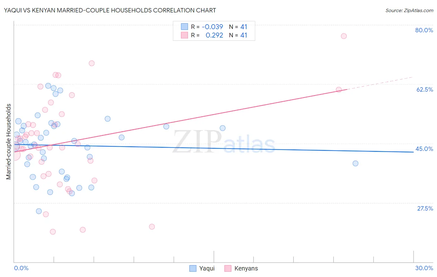 Yaqui vs Kenyan Married-couple Households