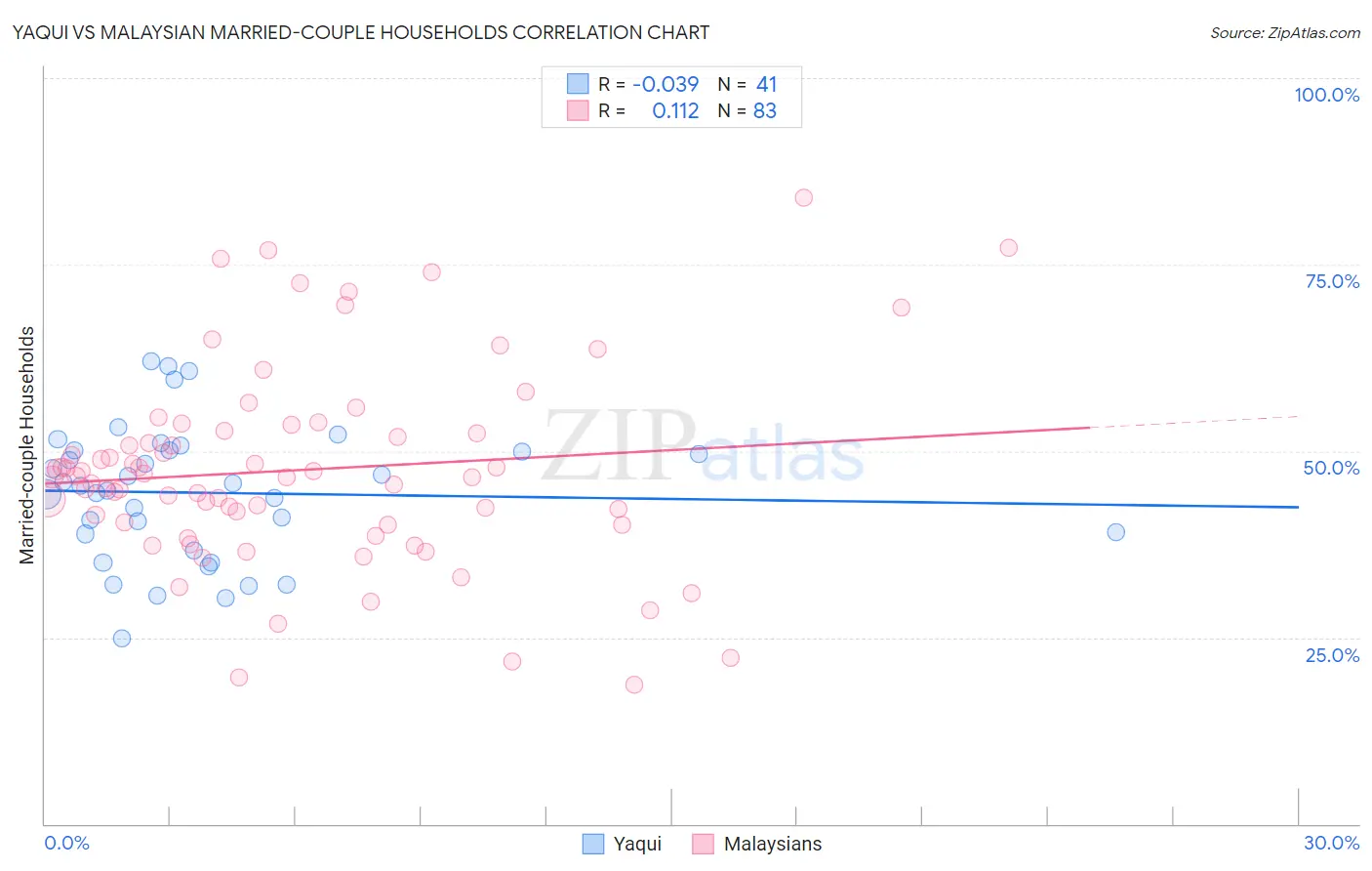 Yaqui vs Malaysian Married-couple Households