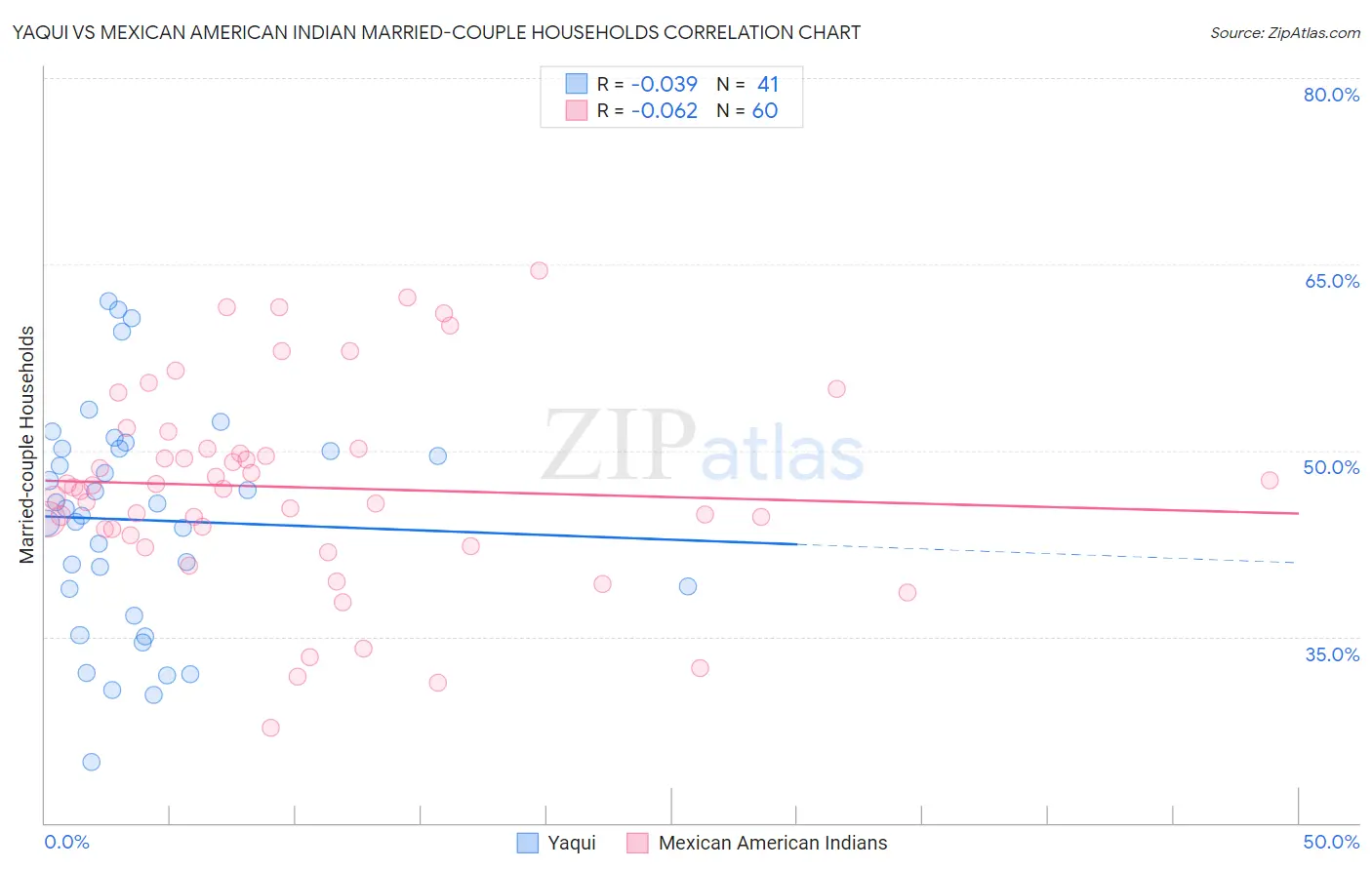 Yaqui vs Mexican American Indian Married-couple Households