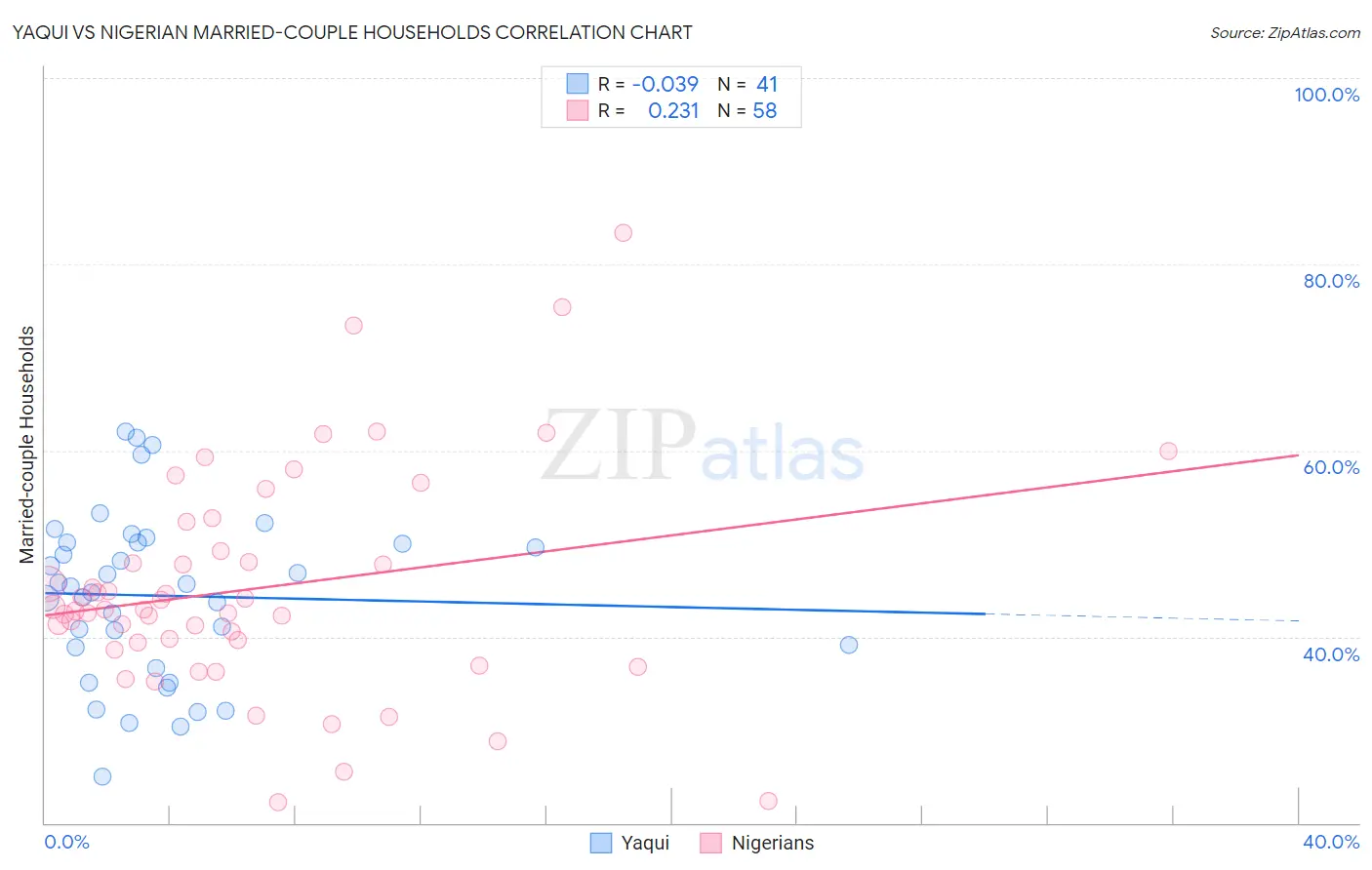Yaqui vs Nigerian Married-couple Households