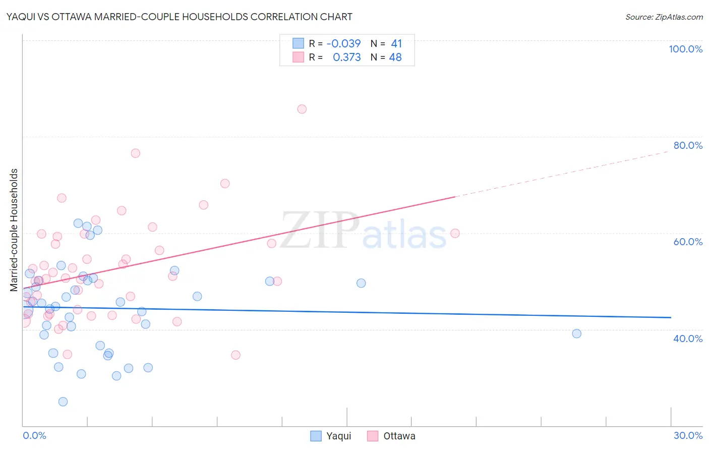Yaqui vs Ottawa Married-couple Households