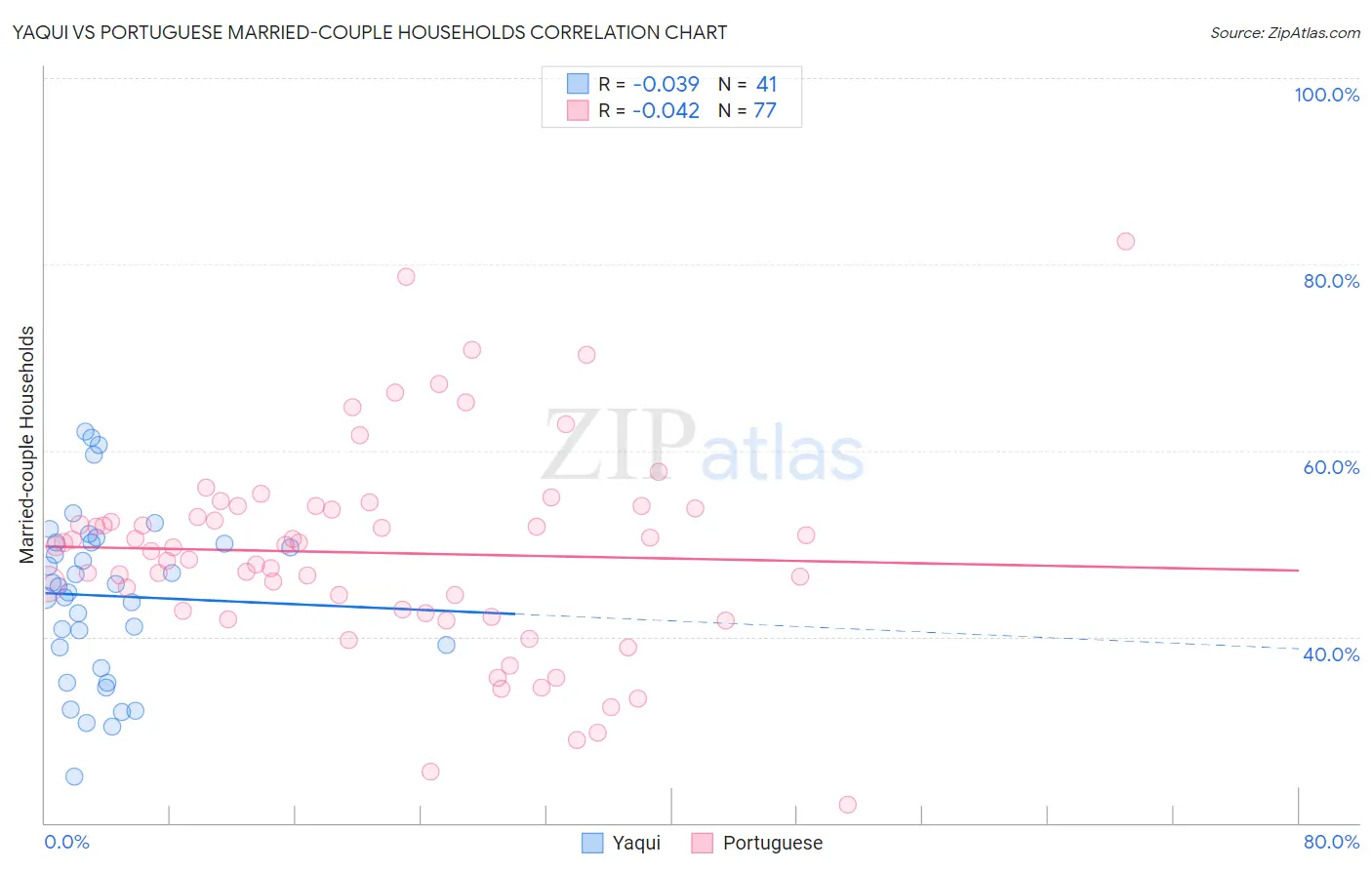 Yaqui vs Portuguese Married-couple Households