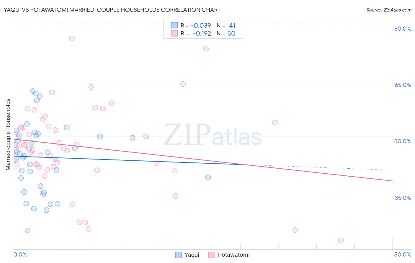 Yaqui vs Potawatomi Married-couple Households