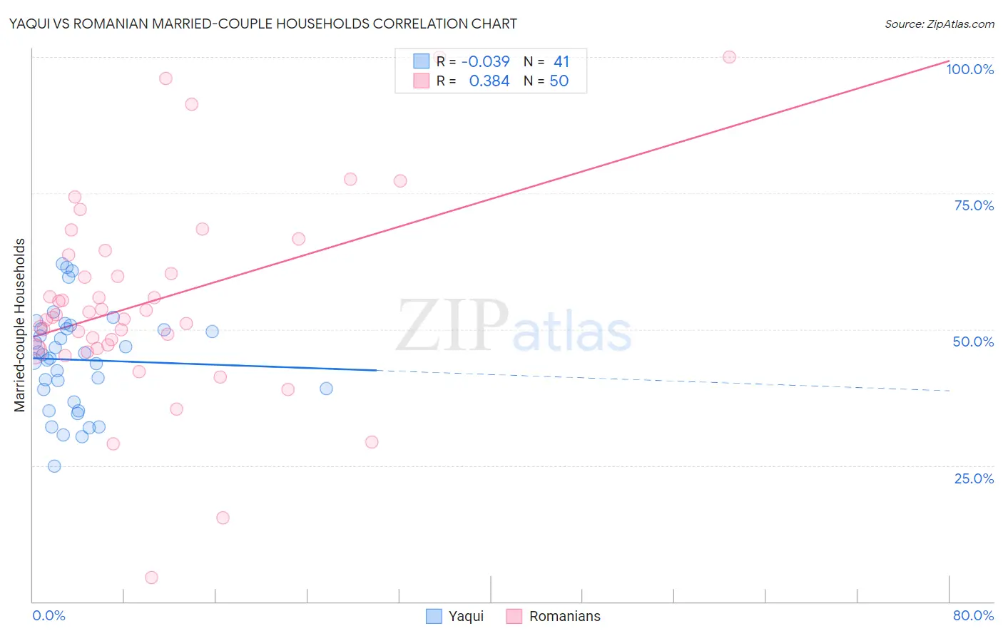 Yaqui vs Romanian Married-couple Households