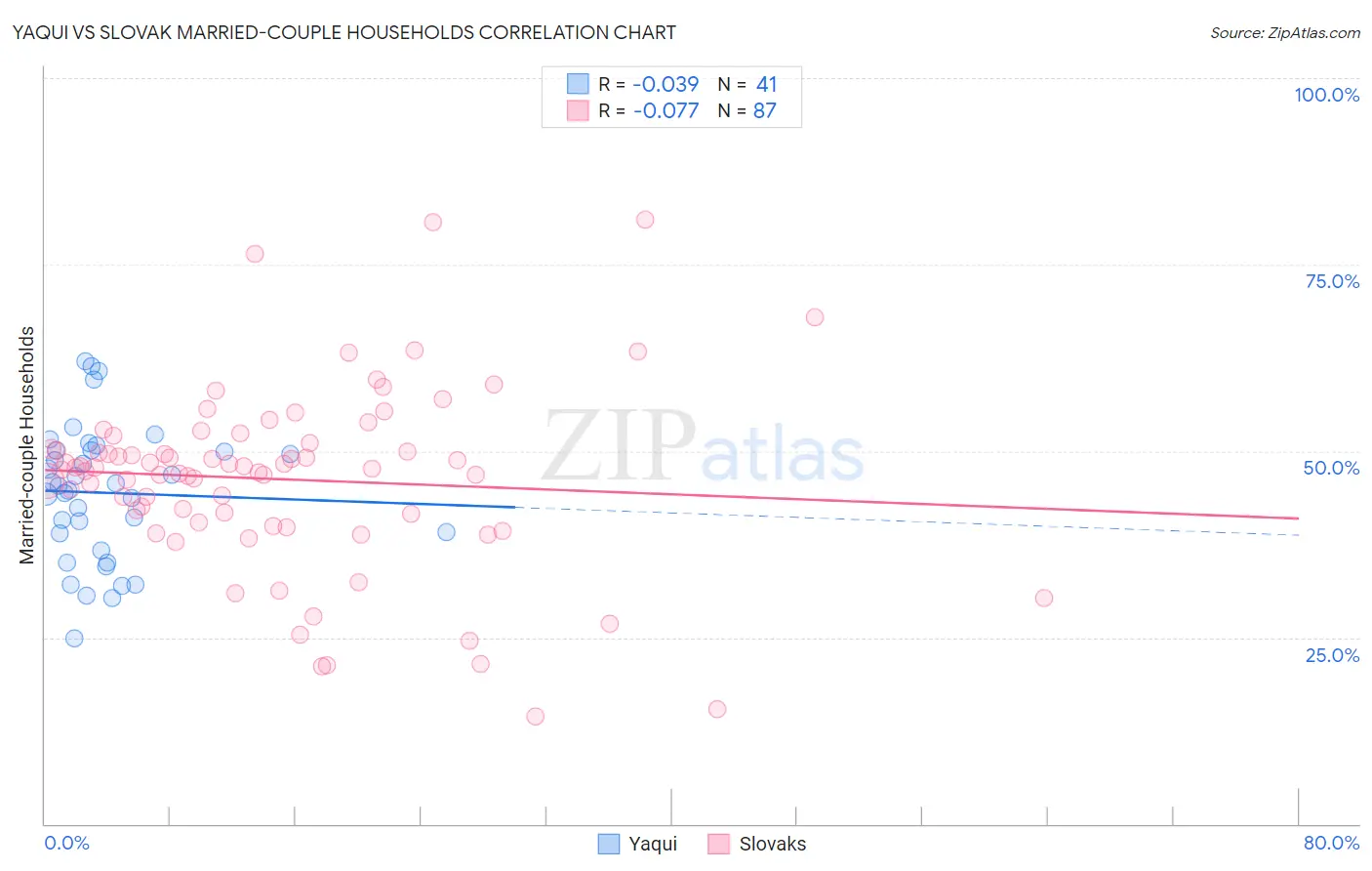 Yaqui vs Slovak Married-couple Households