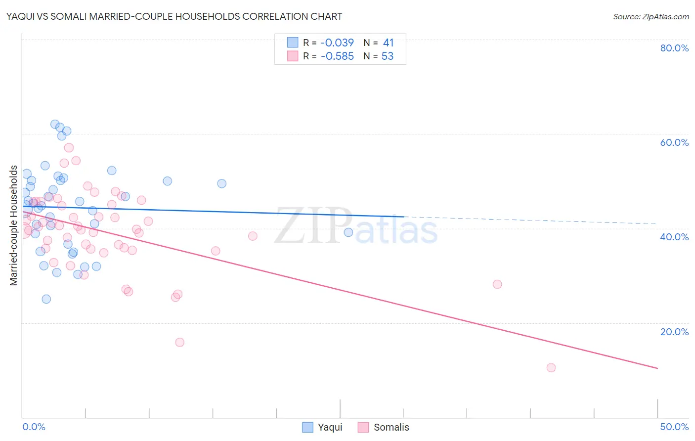Yaqui vs Somali Married-couple Households