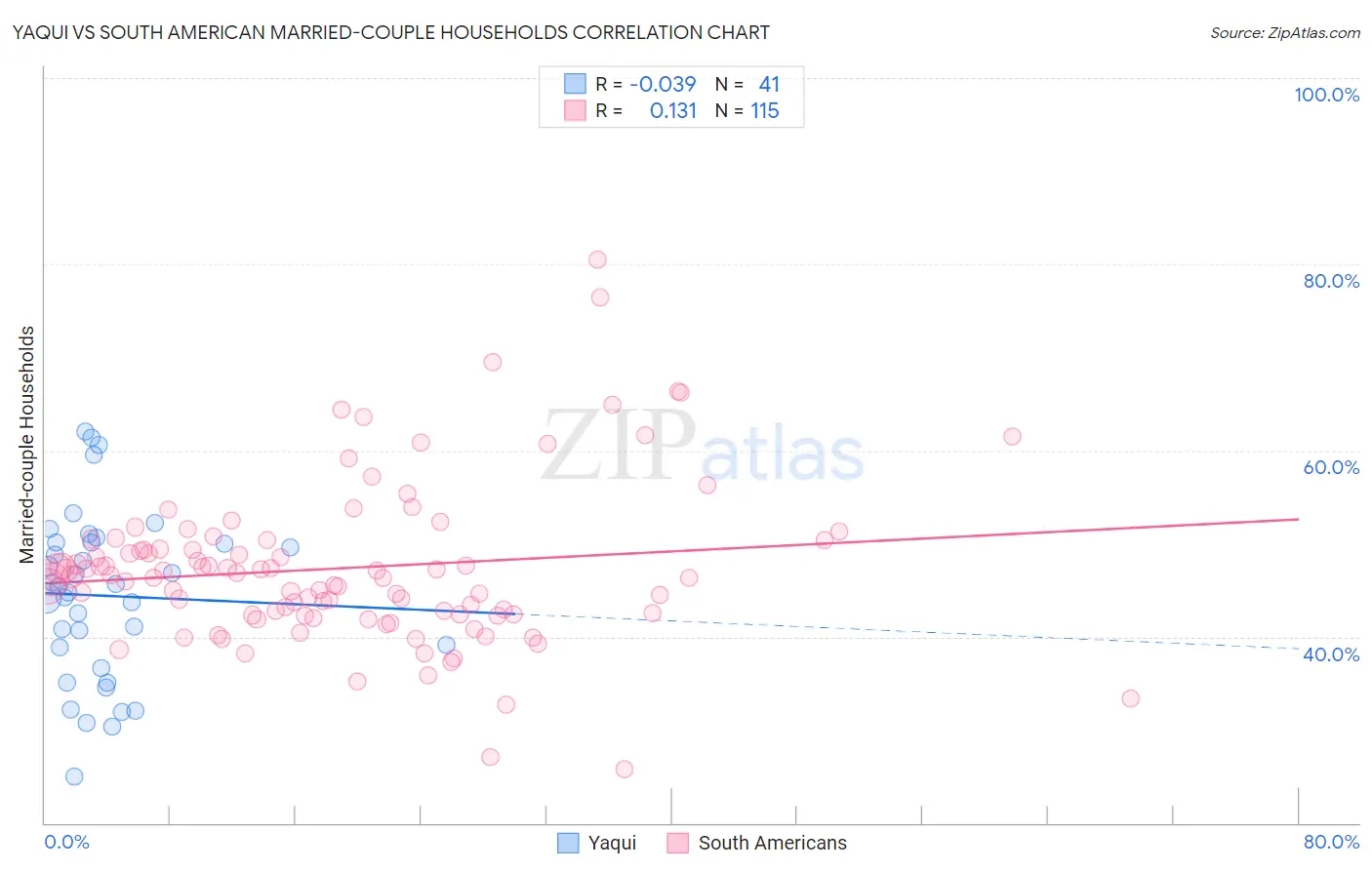 Yaqui vs South American Married-couple Households