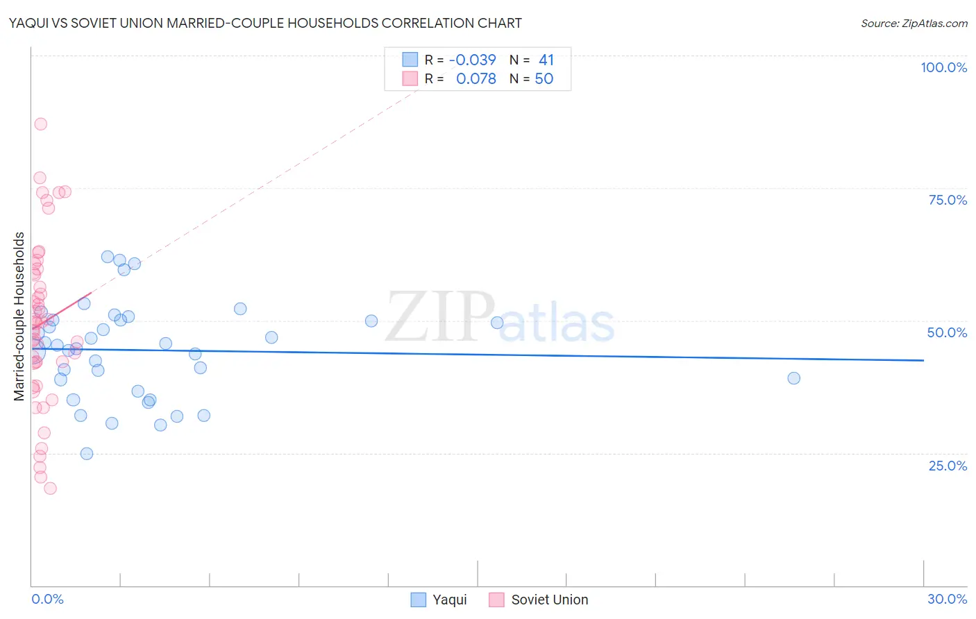 Yaqui vs Soviet Union Married-couple Households