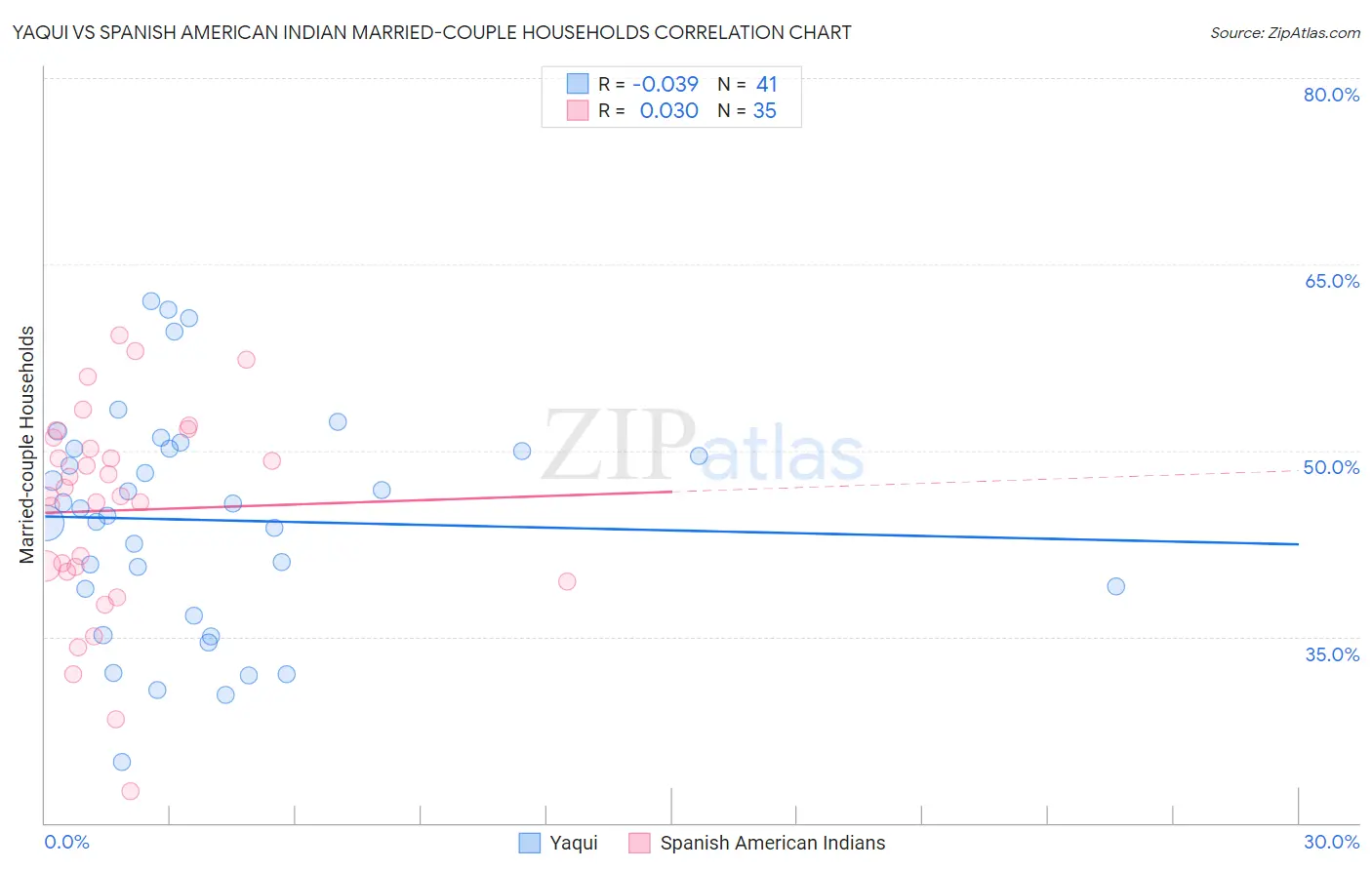 Yaqui vs Spanish American Indian Married-couple Households