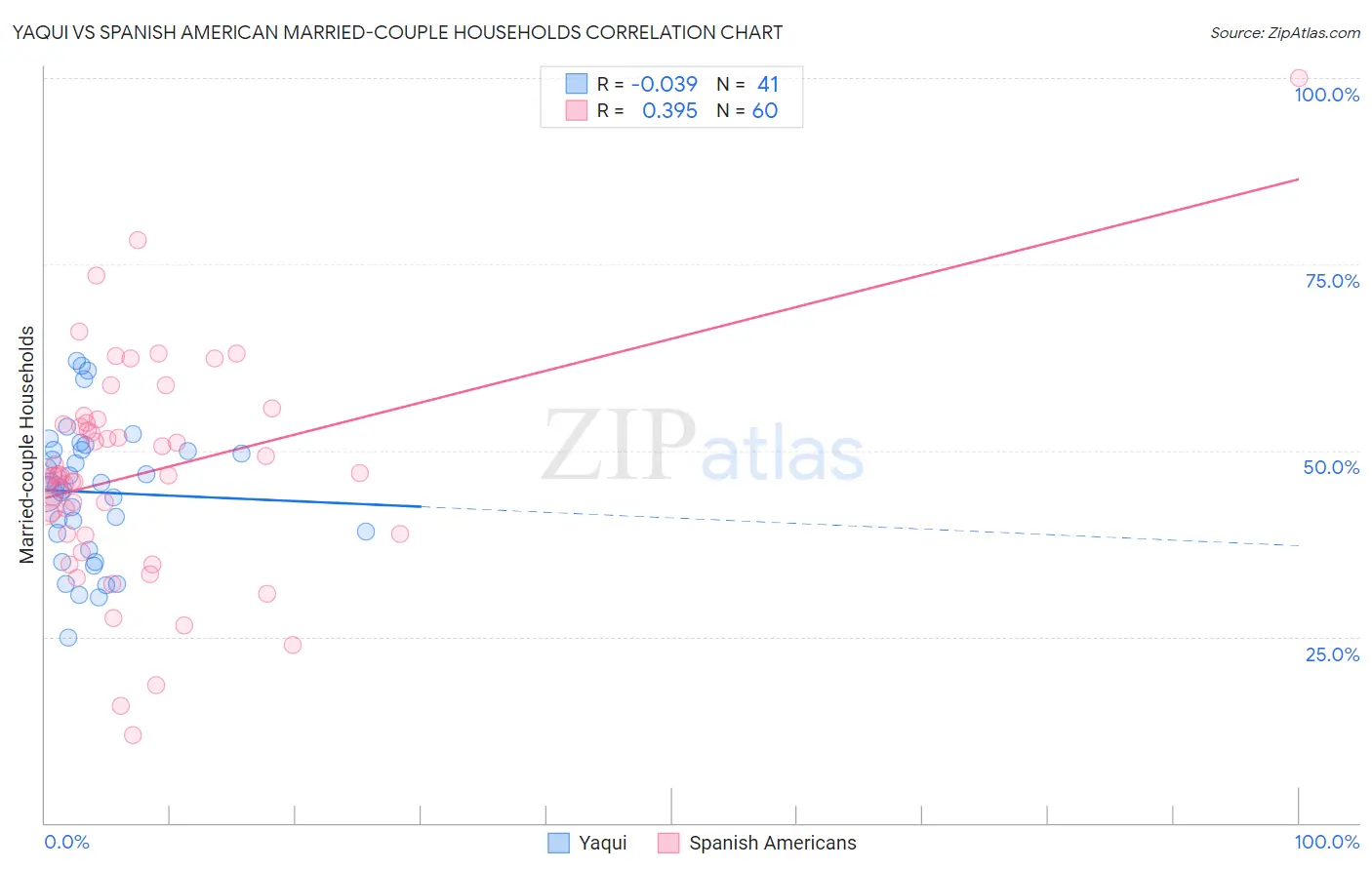 Yaqui vs Spanish American Married-couple Households