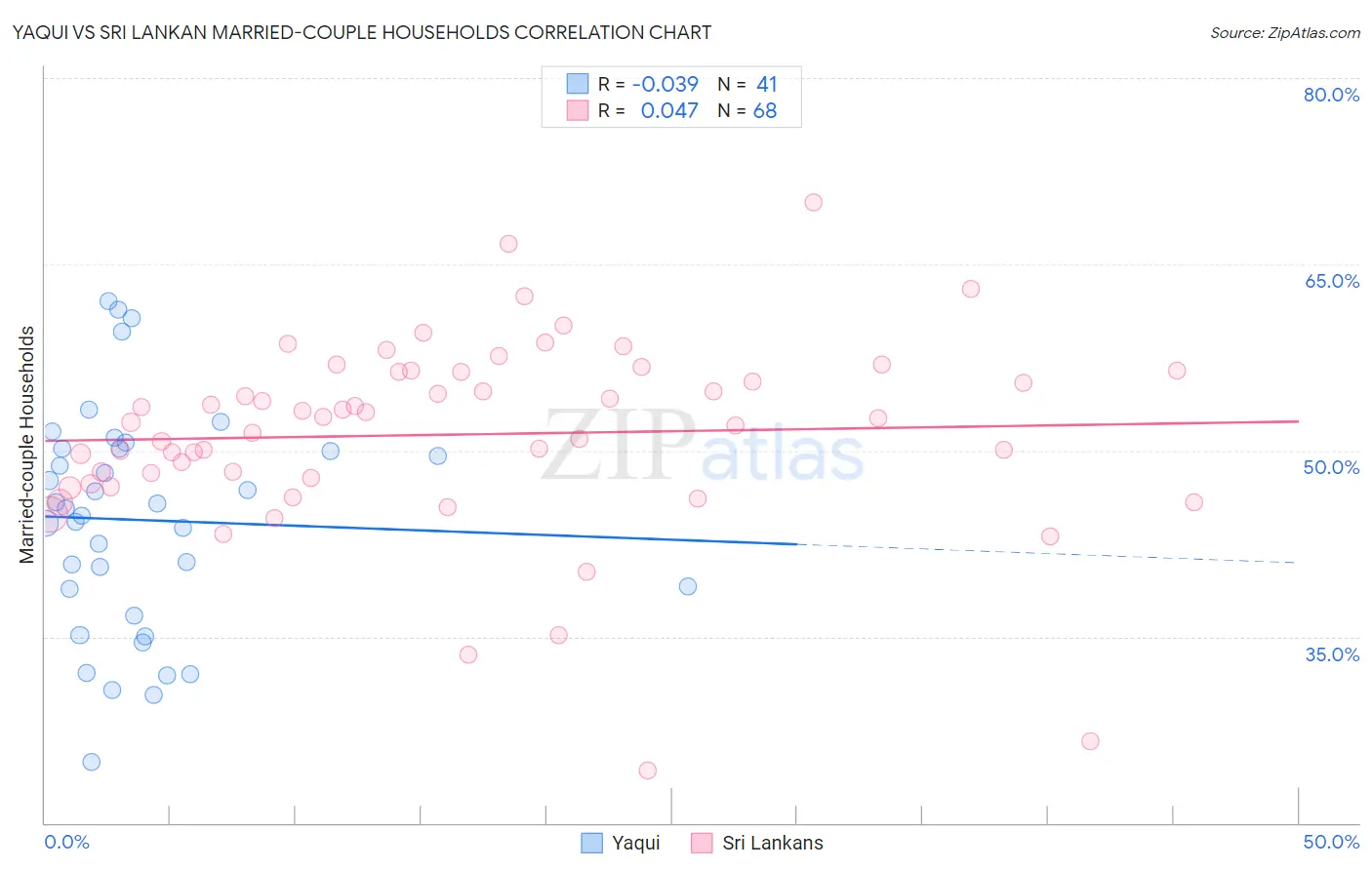 Yaqui vs Sri Lankan Married-couple Households