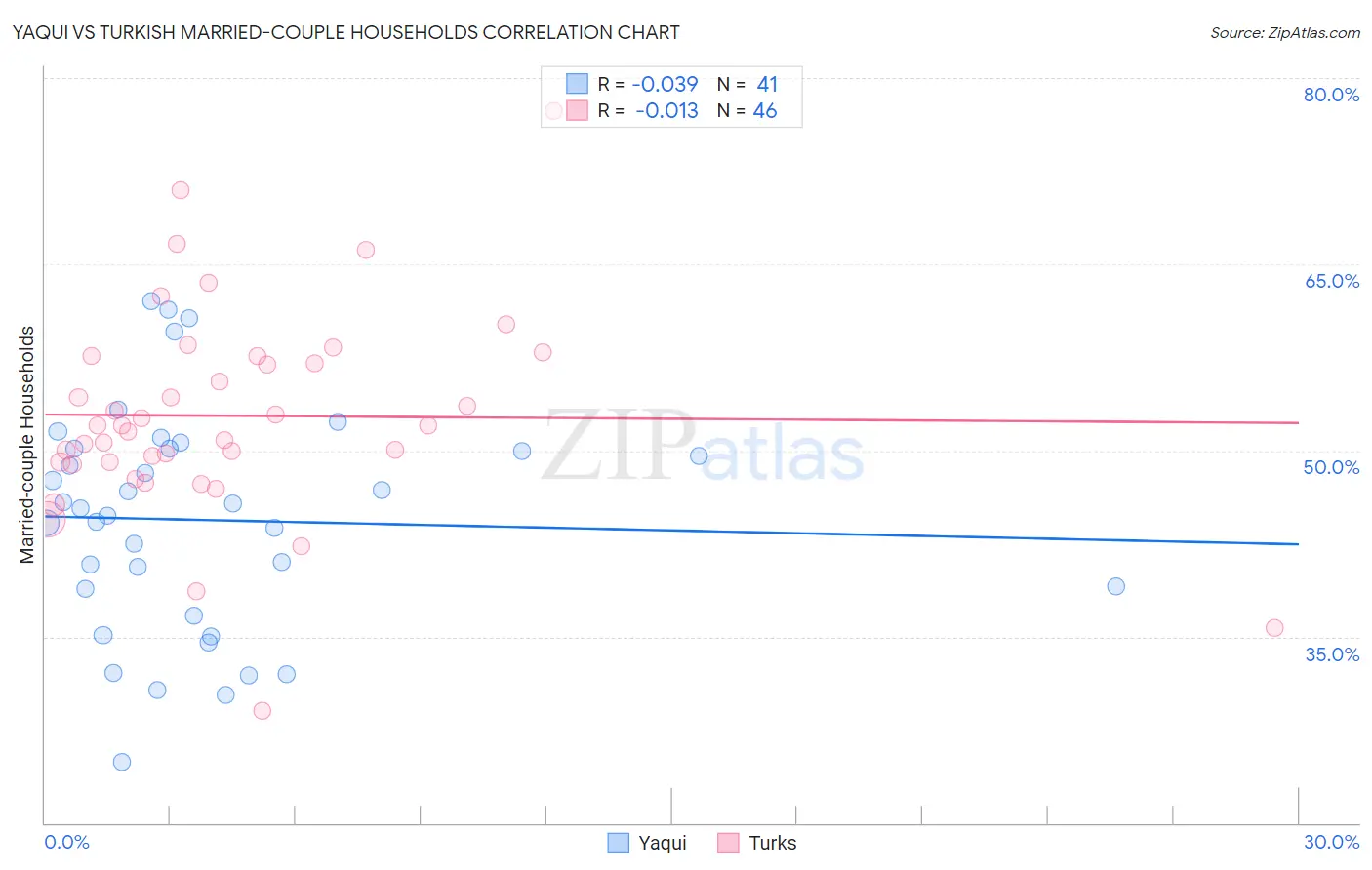Yaqui vs Turkish Married-couple Households