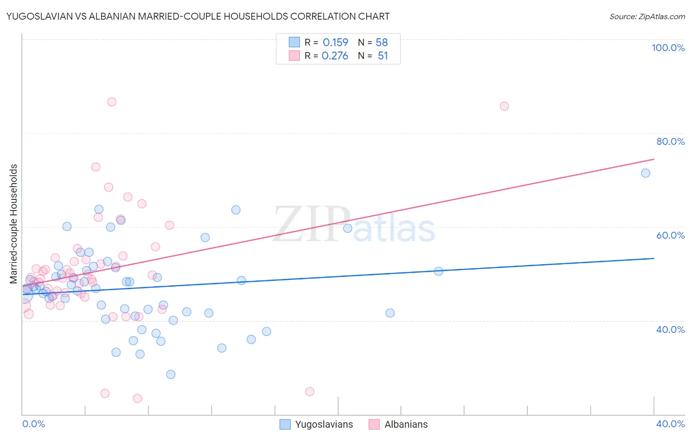 Yugoslavian vs Albanian Married-couple Households