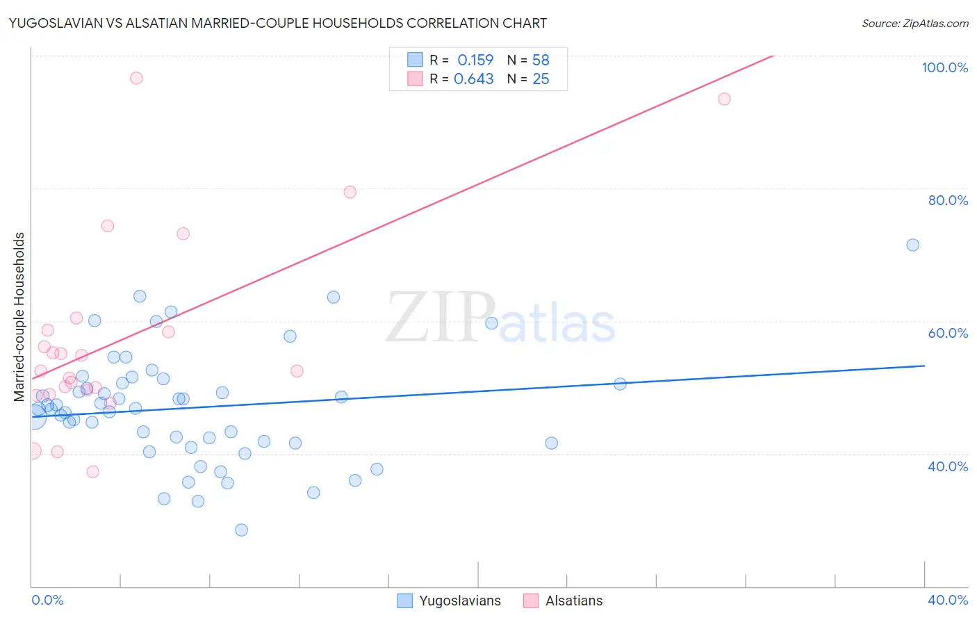 Yugoslavian vs Alsatian Married-couple Households