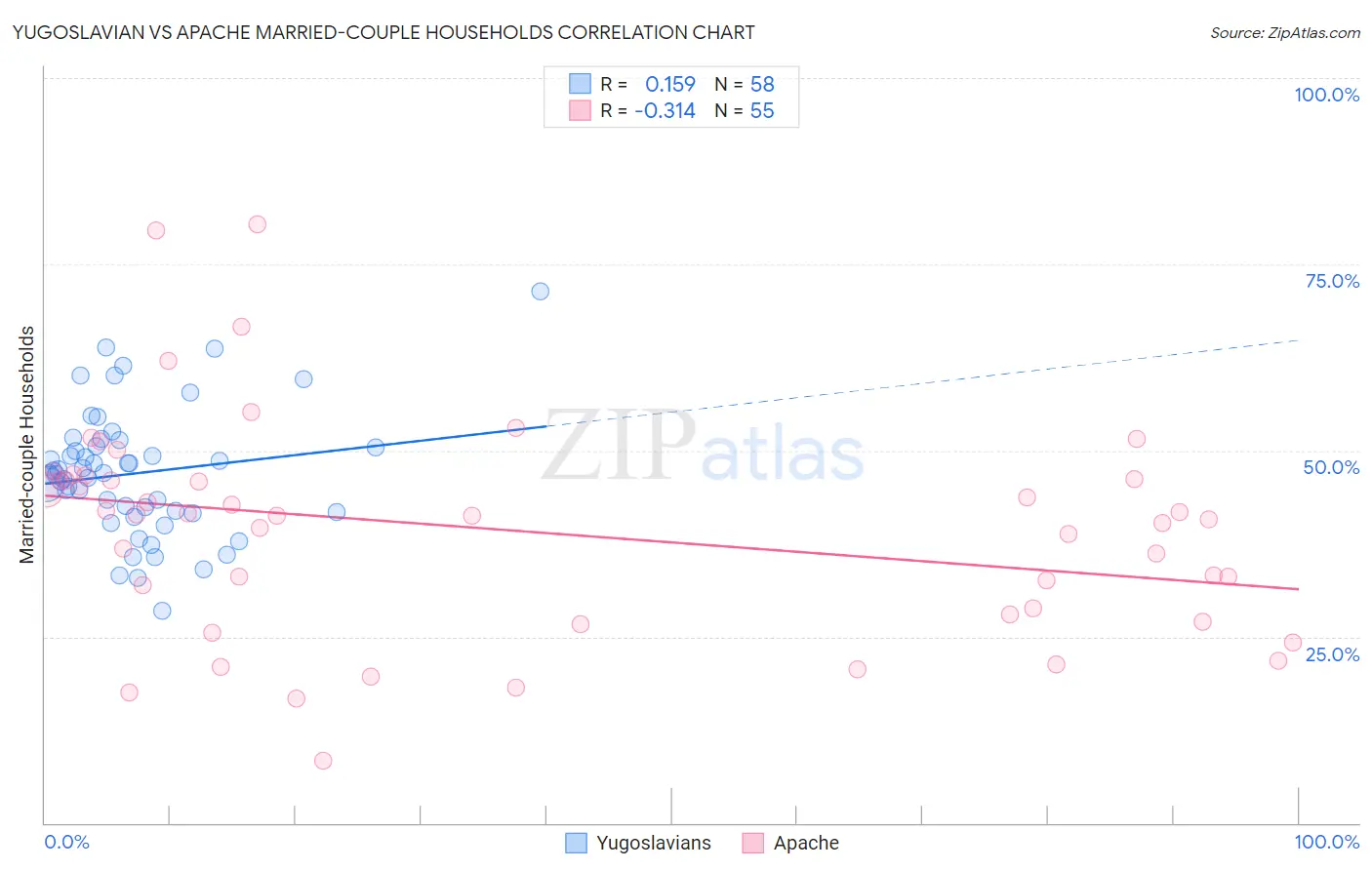 Yugoslavian vs Apache Married-couple Households