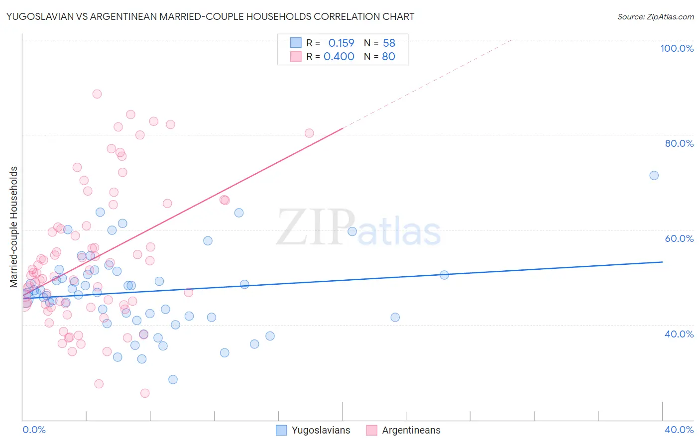 Yugoslavian vs Argentinean Married-couple Households