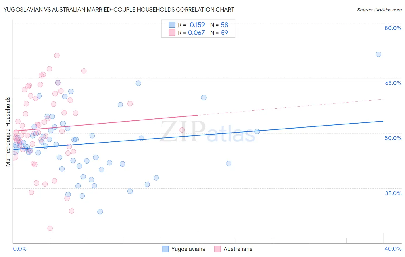 Yugoslavian vs Australian Married-couple Households