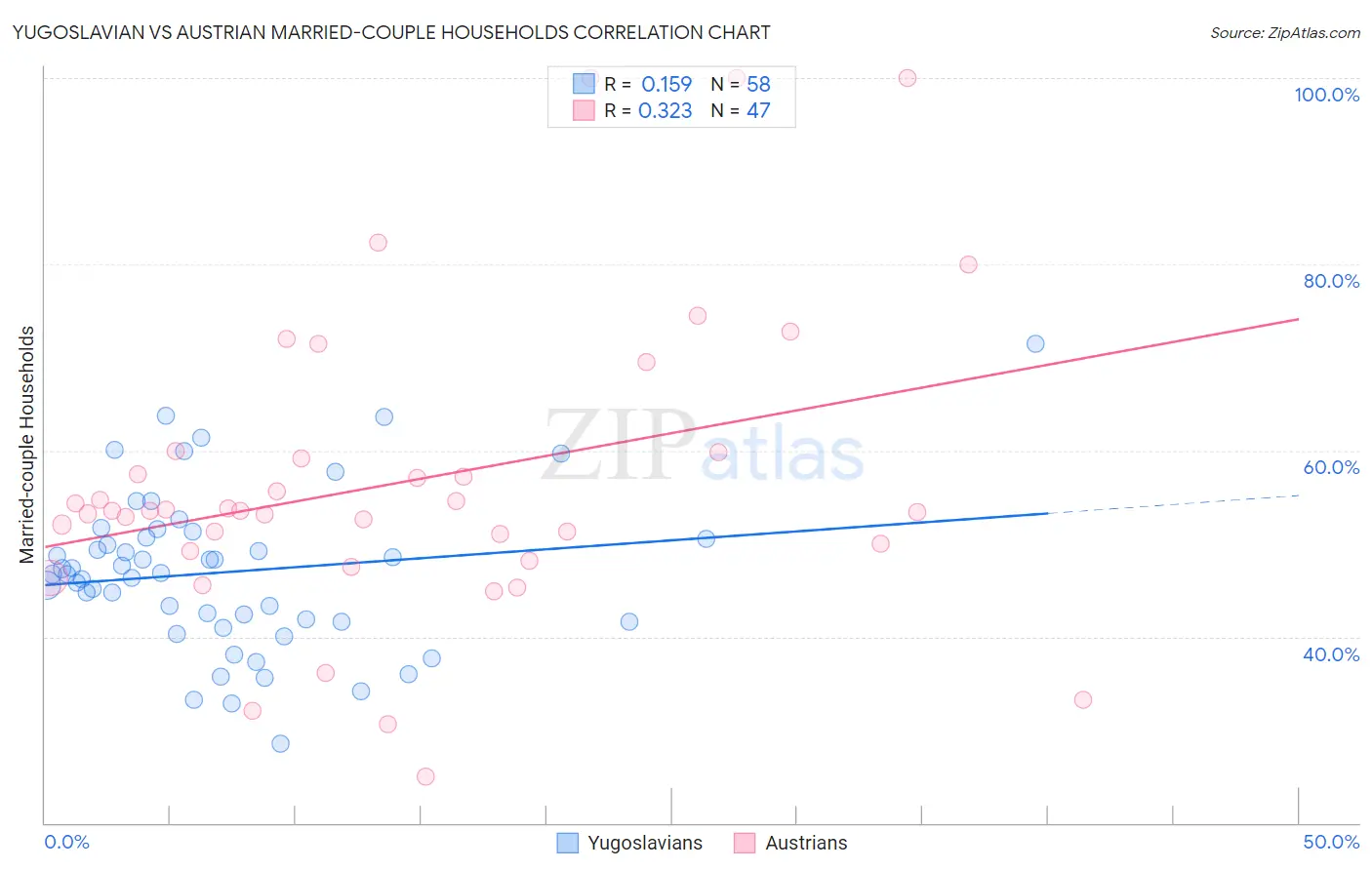 Yugoslavian vs Austrian Married-couple Households