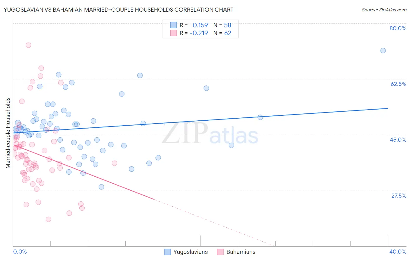 Yugoslavian vs Bahamian Married-couple Households