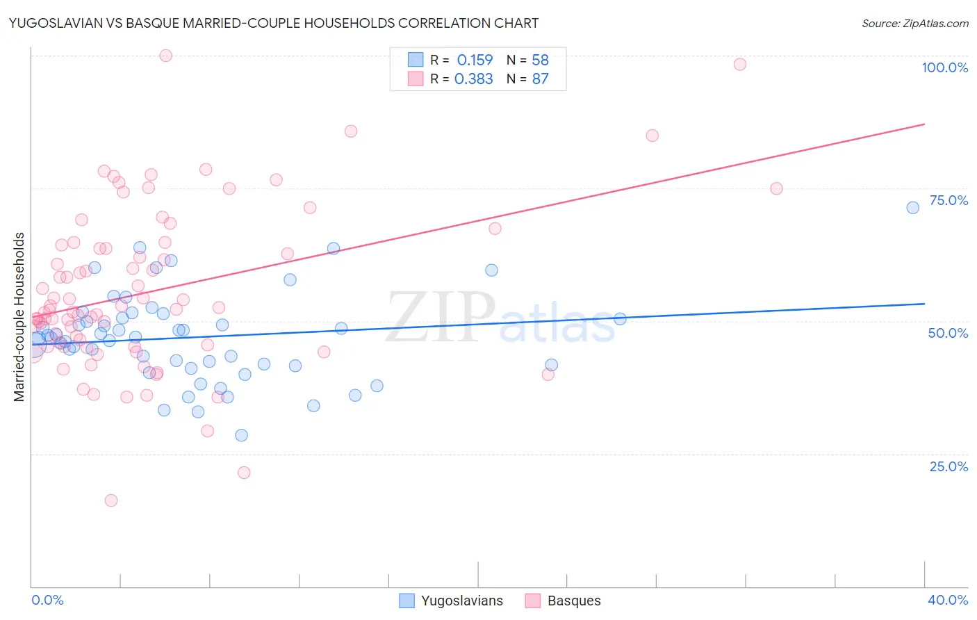 Yugoslavian vs Basque Married-couple Households