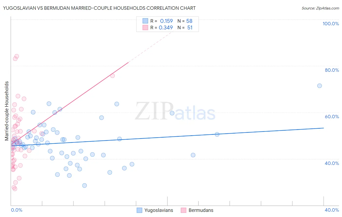 Yugoslavian vs Bermudan Married-couple Households