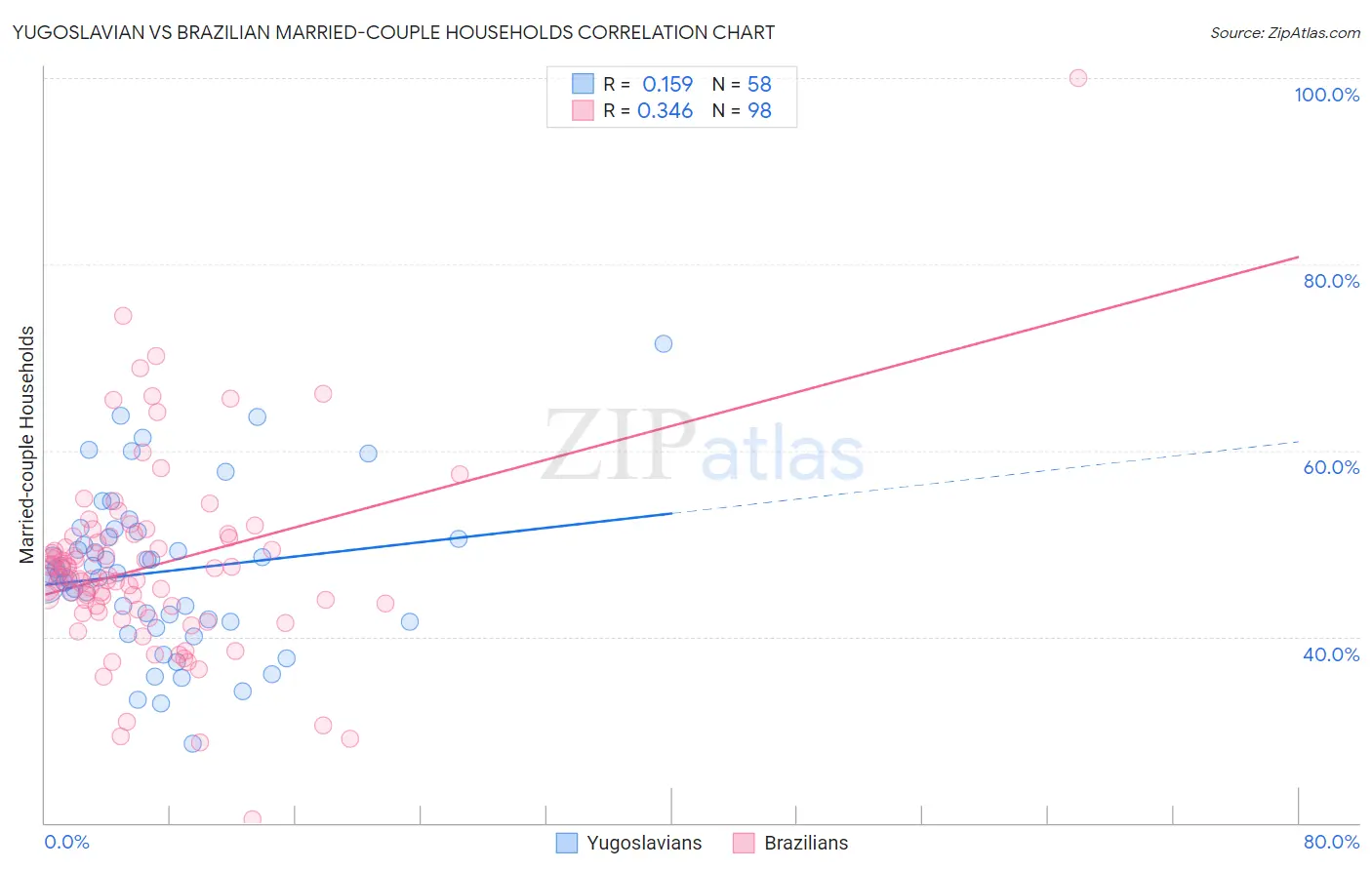 Yugoslavian vs Brazilian Married-couple Households