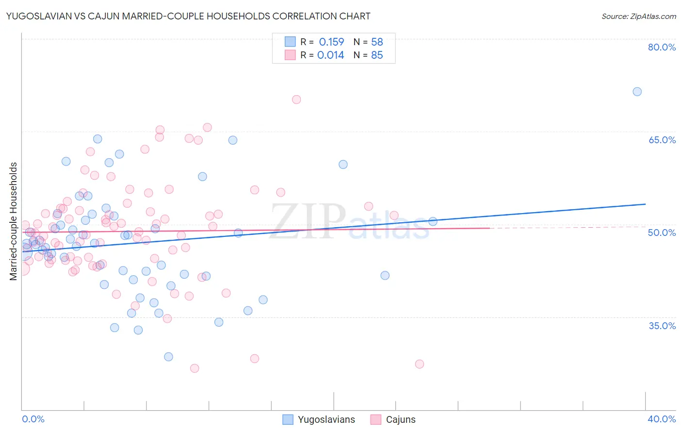 Yugoslavian vs Cajun Married-couple Households