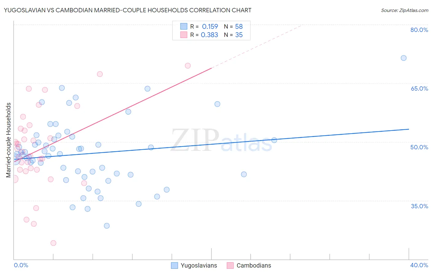 Yugoslavian vs Cambodian Married-couple Households
