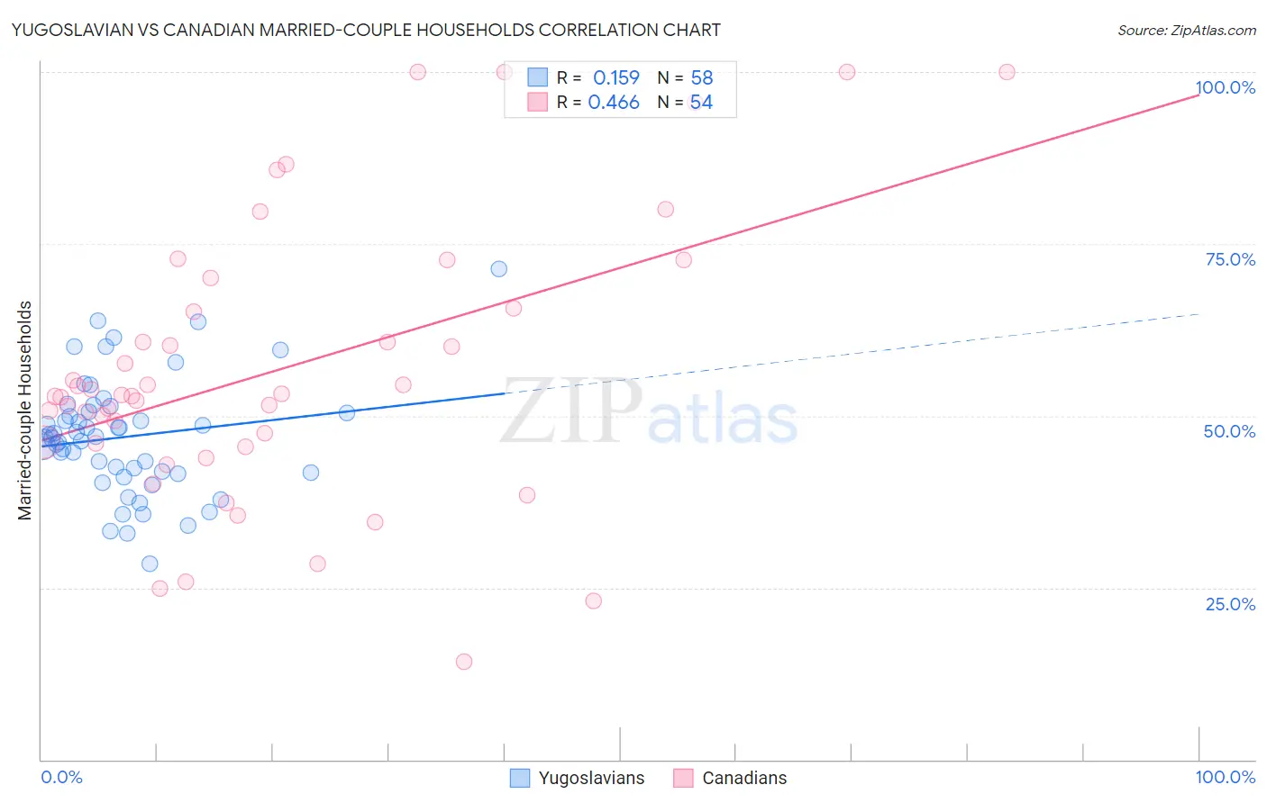 Yugoslavian vs Canadian Married-couple Households