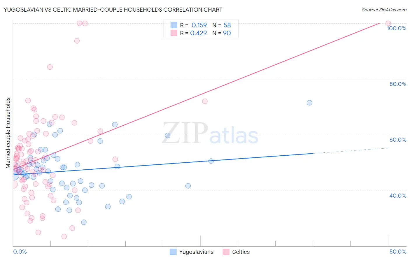 Yugoslavian vs Celtic Married-couple Households