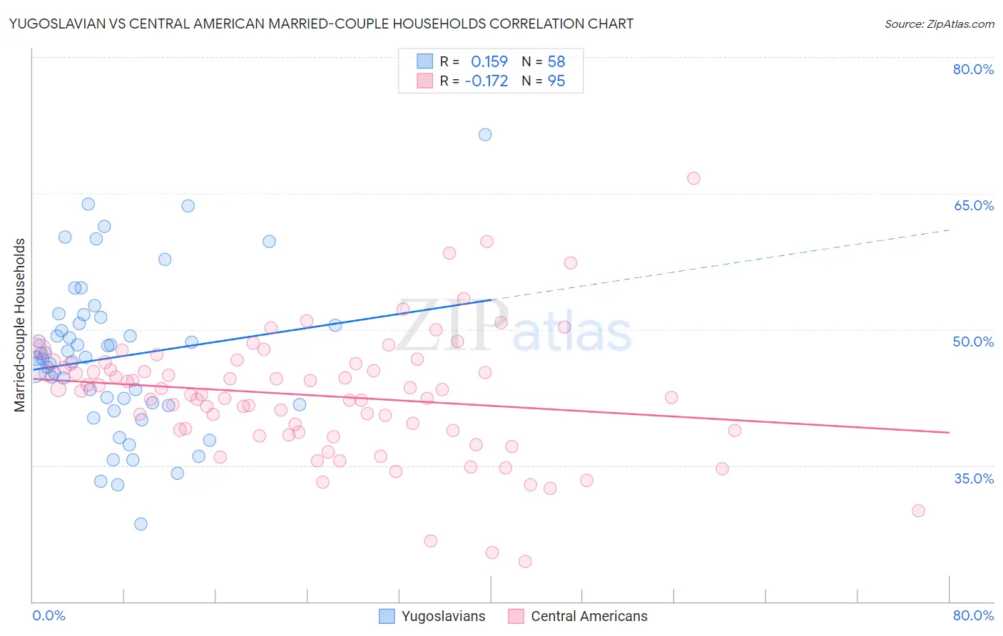 Yugoslavian vs Central American Married-couple Households