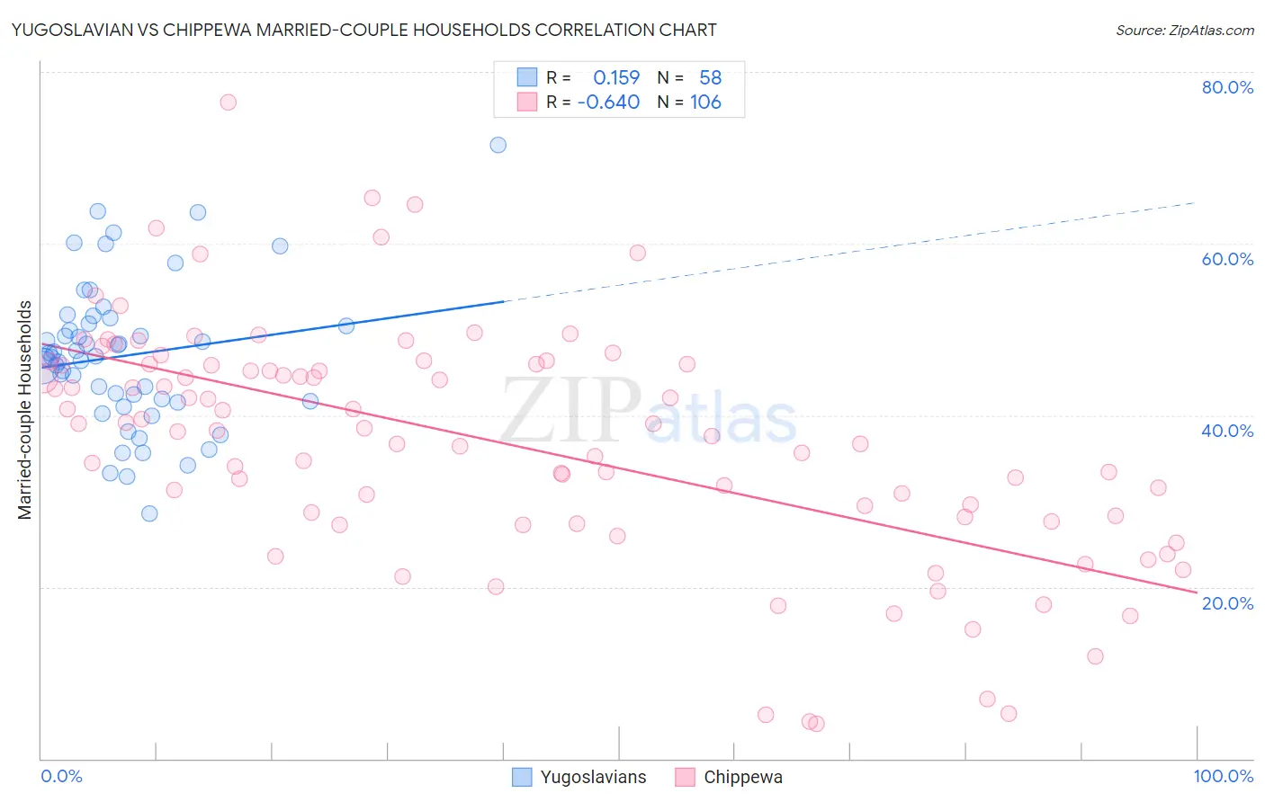 Yugoslavian vs Chippewa Married-couple Households