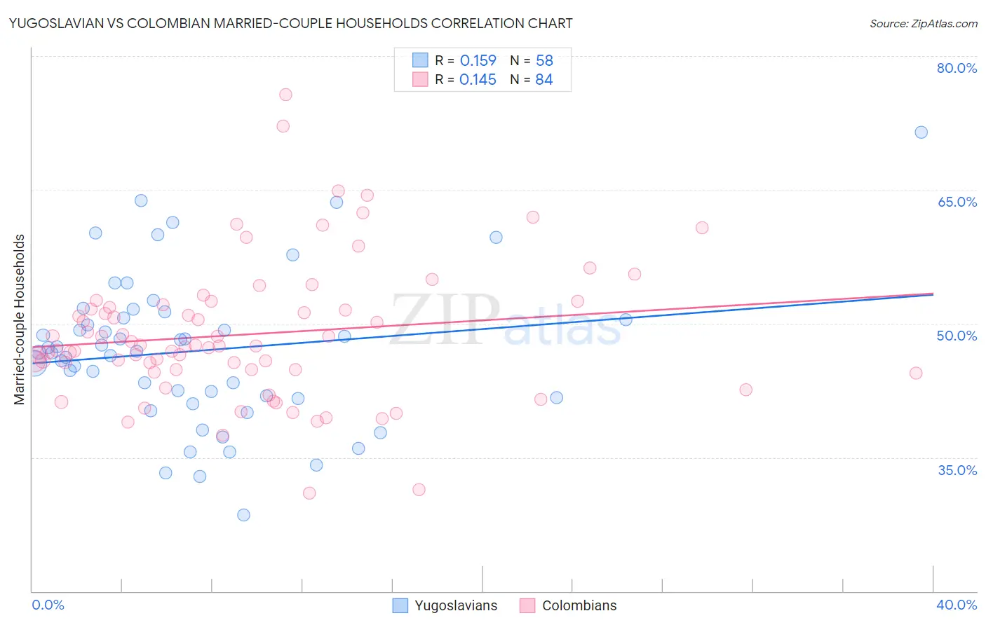 Yugoslavian vs Colombian Married-couple Households