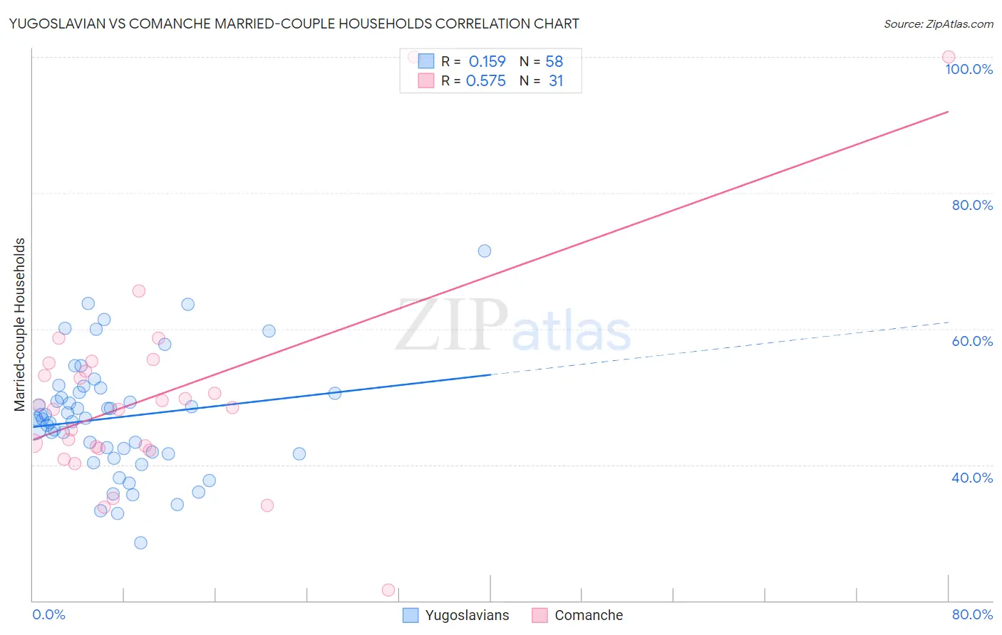 Yugoslavian vs Comanche Married-couple Households