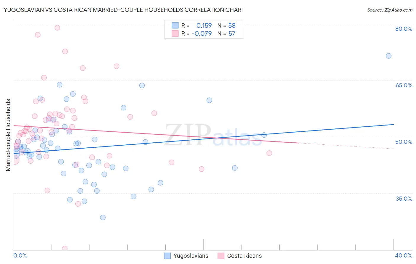 Yugoslavian vs Costa Rican Married-couple Households