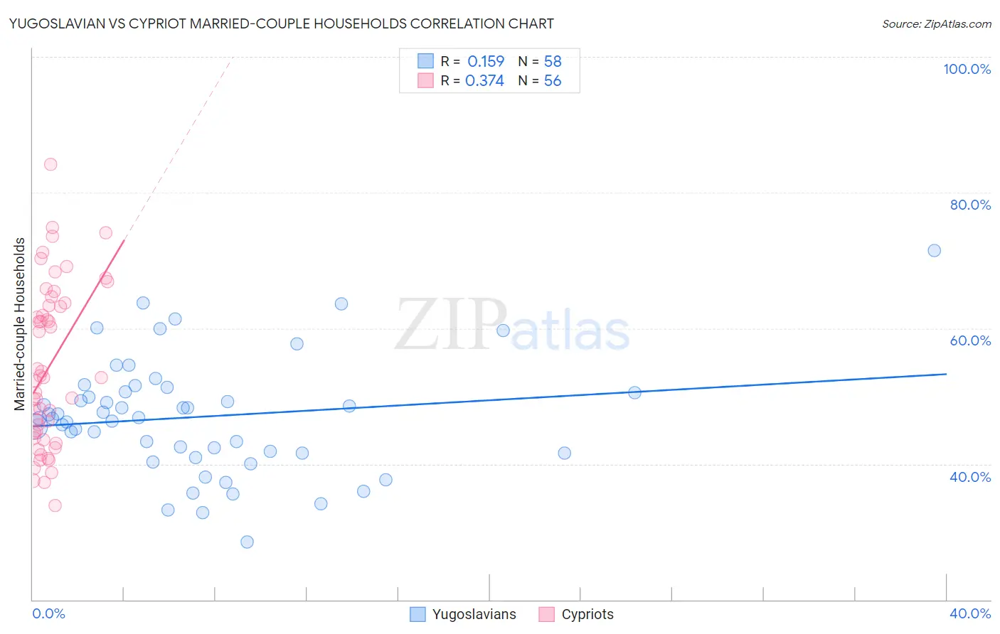 Yugoslavian vs Cypriot Married-couple Households