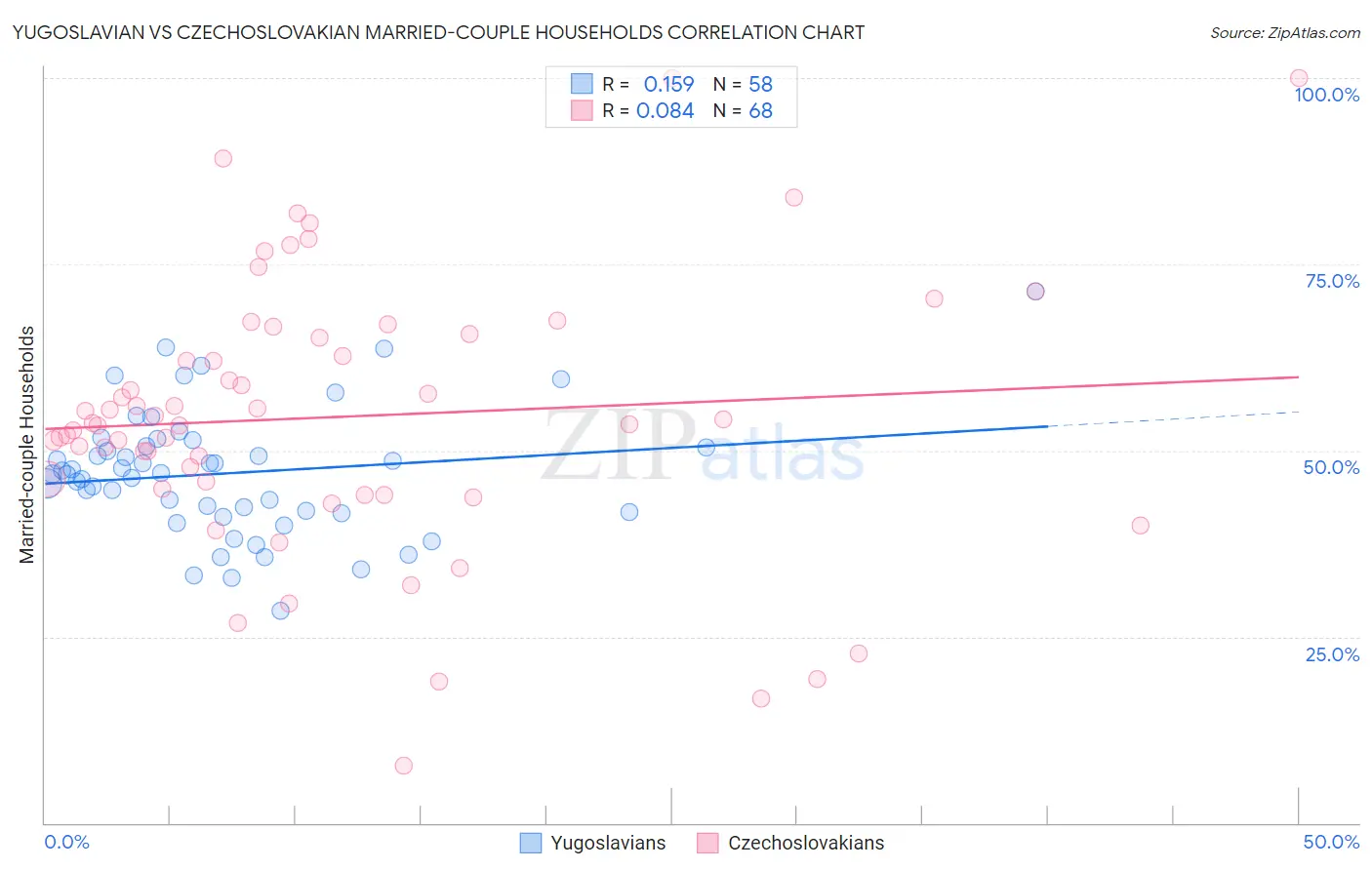 Yugoslavian vs Czechoslovakian Married-couple Households
